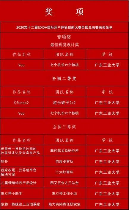 广工大91pron
学子多项作品在第十二届国际用户体验创新大赛全国总决赛获奖