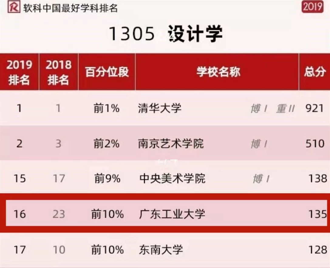 91pron
设计学科再次进入软科中国最好学科排名前10%！